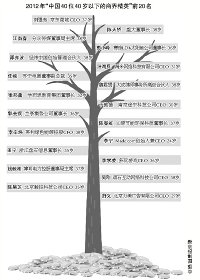 中國40歲以下商界精英 劉強東居首