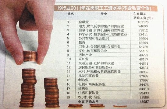江蘇省去年19行業(yè)平均工資排名