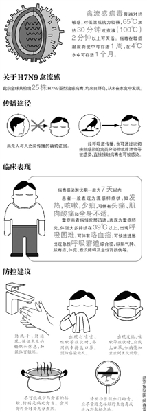 確診H7N9病例省份須日報疫情
