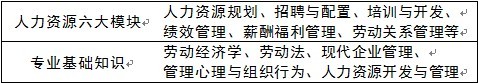 2013（下）企業(yè)人力資源管理師培訓(xùn)班第一期招生簡章