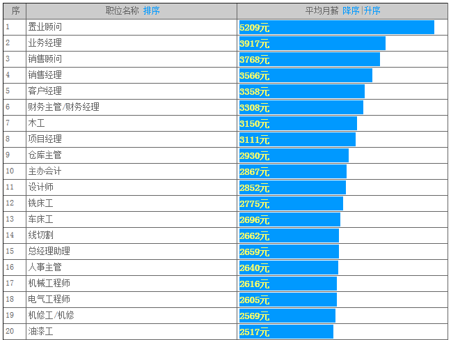 太倉(cāng)職位薪酬統(tǒng)計(jì)排行表（2013-2014）