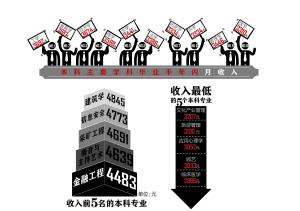 江蘇省發(fā)布高校畢業(yè)生就業(yè)報(bào)告 建筑學(xué)專業(yè)最賺錢