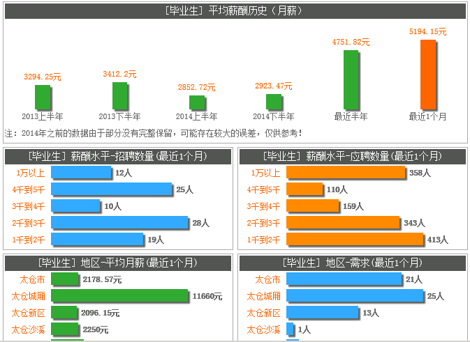 2015年5月面向畢業(yè)生相關(guān)職位平均月薪超5000