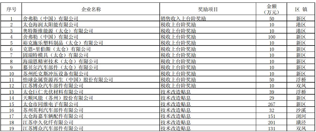 關(guān)于2016年度工業(yè)經(jīng)濟(jì)“千企升級(jí)”政策擬獎(jiǎng)勵(lì)企業(yè)名單公示