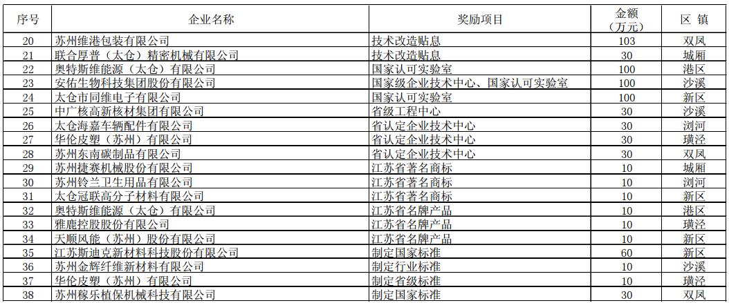 關(guān)于2016年度工業(yè)經(jīng)濟(jì)“千企升級(jí)”政策擬獎(jiǎng)勵(lì)企業(yè)名單公示