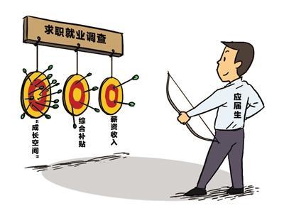 2018年太倉應(yīng)屆畢業(yè)生意向薪資3479元，本地畢業(yè)生要價更低