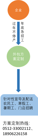 勞務(wù)外包方案定制
