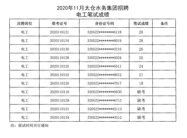 2020年11月太倉水務(wù)集團(tuán)招聘筆試成績公示