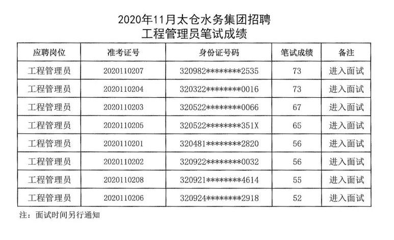 2020年11月太倉水務(wù)集團(tuán)招聘筆試成績公示