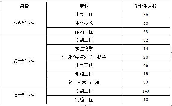 【院校專場】江南大學(xué)生物工程學(xué)院2022年春季空中雙選會(huì)